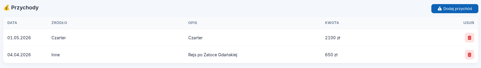 Przychody z czarterów